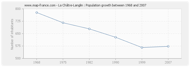 Population La Châtre-Langlin